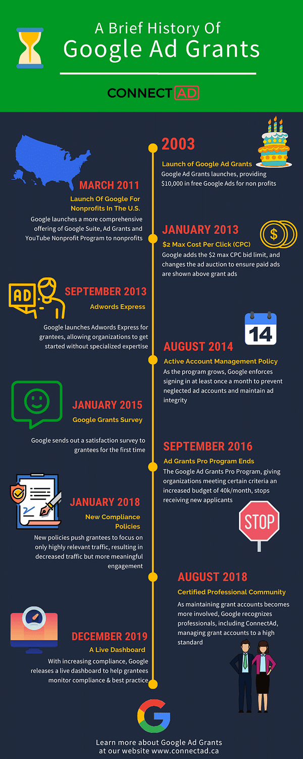 Timeline of Google Ad Grants