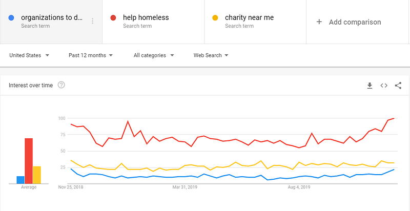 Google Trends For Words About Year End Giving