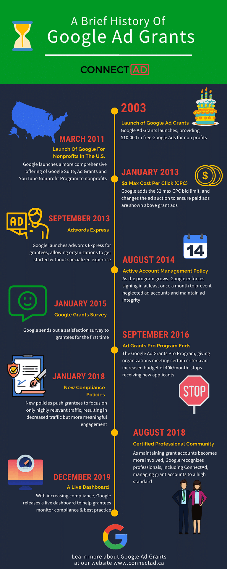 A Quick Look At The History Of The Google Ad Grants Program