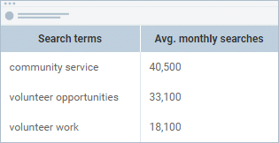 List of keyword examples and average monthly searches